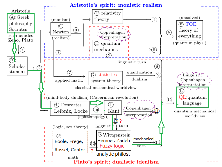 Linguistic Copenhagen interpretation of Quantum language (Keio university)